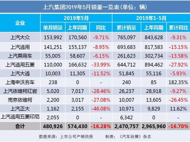 5月汽車銷量快報(bào)：集體大跌哀鴻遍野！上汽/東風(fēng)/長安/吉利/長城統(tǒng)統(tǒng)扛不住了