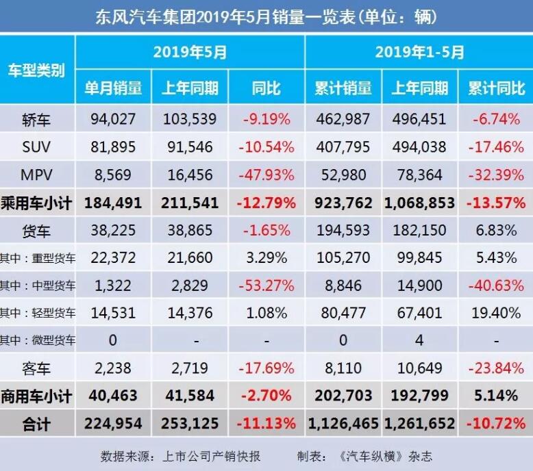 5月汽車銷量快報(bào)：集體大跌哀鴻遍野！上汽/東風(fēng)/長安/吉利/長城統(tǒng)統(tǒng)扛不住了
