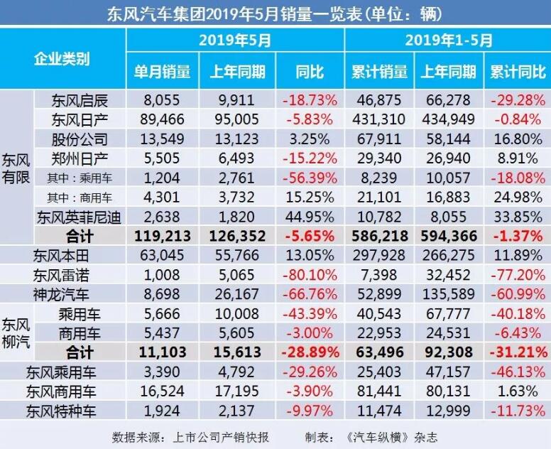 5月汽車銷量快報(bào)：集體大跌哀鴻遍野！上汽/東風(fēng)/長安/吉利/長城統(tǒng)統(tǒng)扛不住了