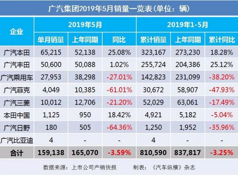 5月汽車銷量快報(bào)：集體大跌哀鴻遍野！上汽/東風(fēng)/長安/吉利/長城統(tǒng)統(tǒng)扛不住了