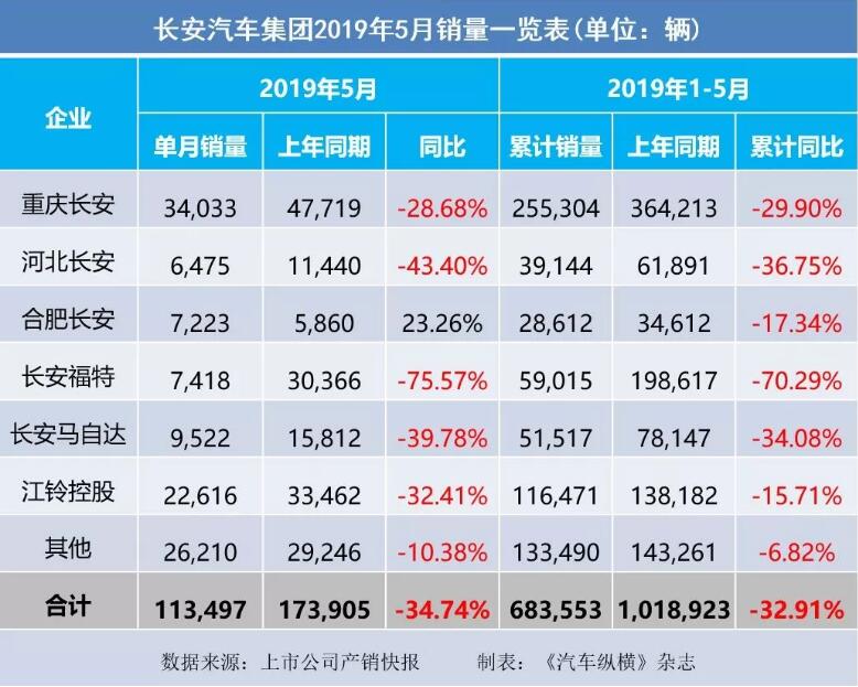 5月汽車銷量快報(bào)：集體大跌哀鴻遍野！上汽/東風(fēng)/長安/吉利/長城統(tǒng)統(tǒng)扛不住了