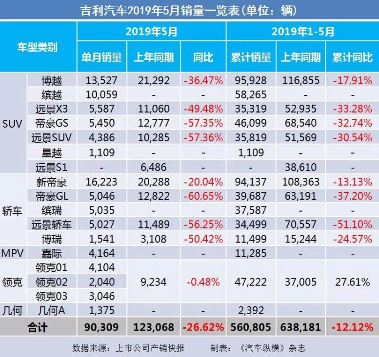 5月汽車銷量快報(bào)：集體大跌哀鴻遍野！上汽/東風(fēng)/長安/吉利/長城統(tǒng)統(tǒng)扛不住了