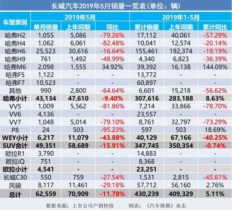 5月汽車銷量快報(bào)：集體大跌哀鴻遍野！上汽/東風(fēng)/長安/吉利/長城統(tǒng)統(tǒng)扛不住了