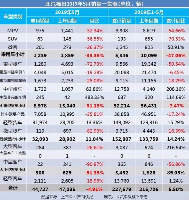 5月汽車銷量快報(bào)：集體大跌哀鴻遍野！上汽/東風(fēng)/長安/吉利/長城統(tǒng)統(tǒng)扛不住了