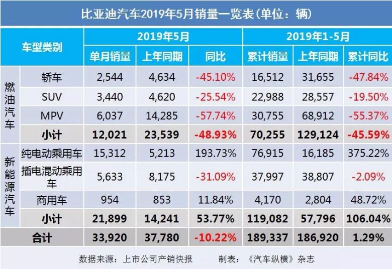 5月汽車銷量快報(bào)：集體大跌哀鴻遍野！上汽/東風(fēng)/長安/吉利/長城統(tǒng)統(tǒng)扛不住了