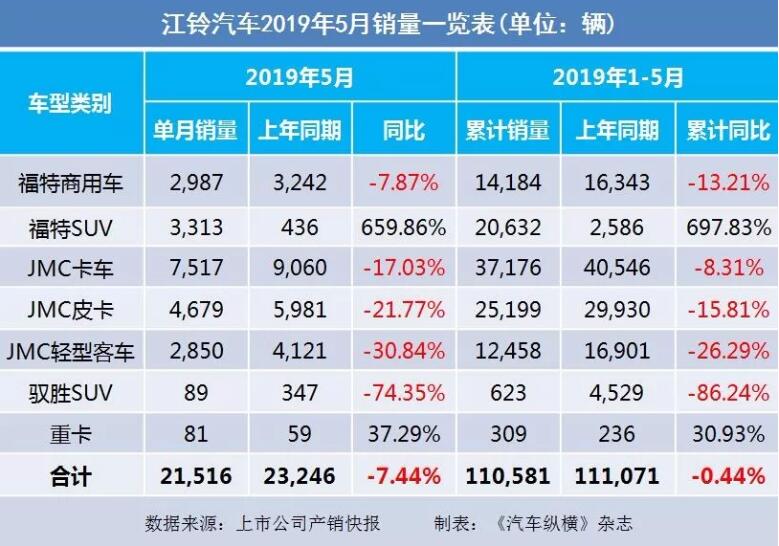5月汽車銷量快報(bào)：集體大跌哀鴻遍野！上汽/東風(fēng)/長安/吉利/長城統(tǒng)統(tǒng)扛不住了
