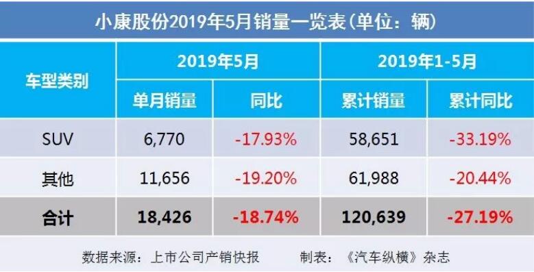 5月汽車銷量快報(bào)：集體大跌哀鴻遍野！上汽/東風(fēng)/長安/吉利/長城統(tǒng)統(tǒng)扛不住了
